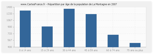 Répartition par âge de la population de La Montagne en 2007